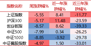 起头:wind,好买基金讨论中心,周度数据区间:2024/12/30-2025/1/3
