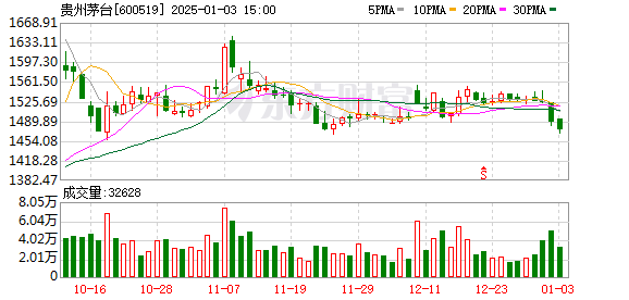 贵州茅台酒（乙巳蛇年）发布茅台生肖系列酒迎来“大圆满” 发布前一天上