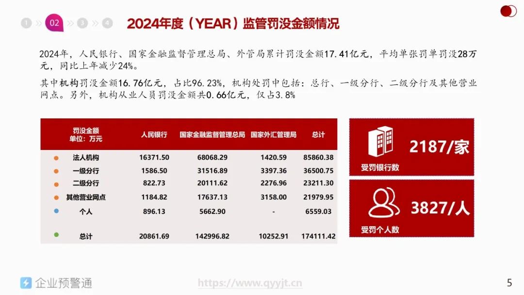 2024年,国家金融监督管理总局对银行开出罚单15张,监管机构各分局开出