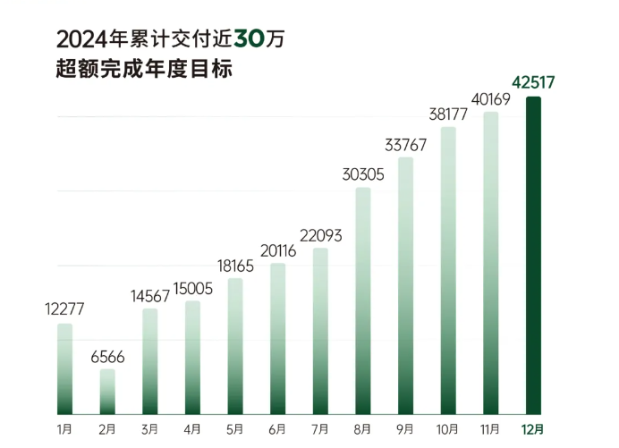 零跑汽车2024年交付数据，图源零跑汽车官方微信公众号
