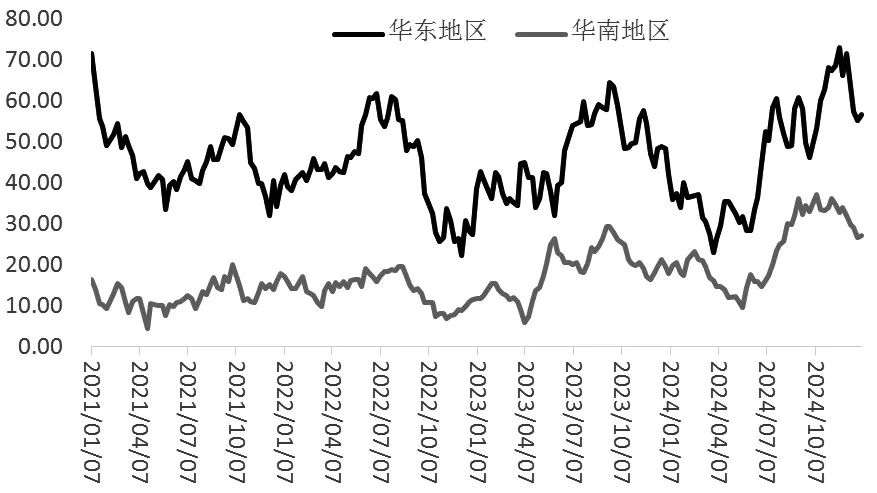 图为甲醇口岸库存走势(单元:万吨)