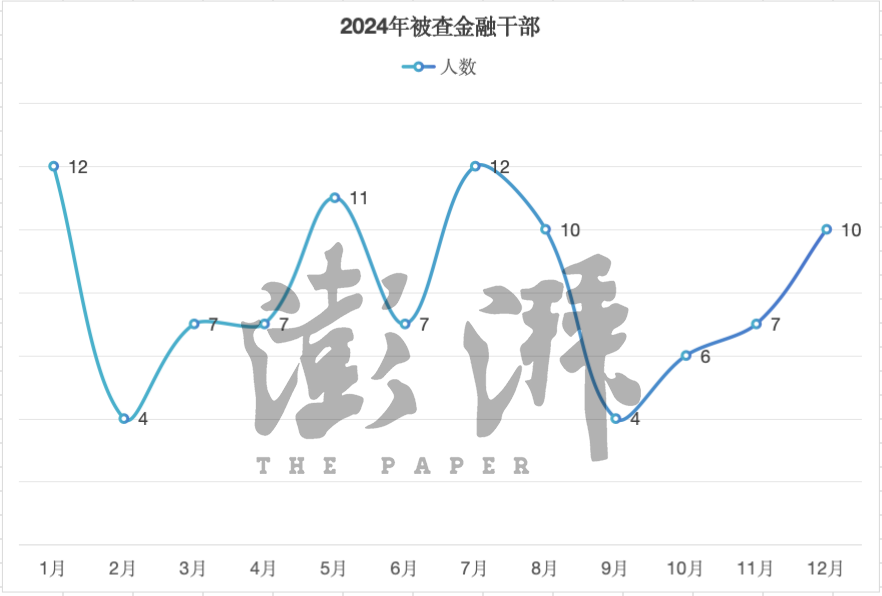 分月份看2024年被查金融干部 澎湃新闻据中央纪委国家监委网站不完全统计