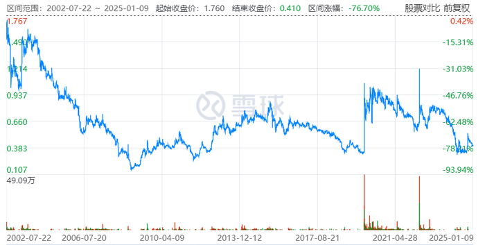 ▲长江生命科技股价一直低迷。图片来自雪球。