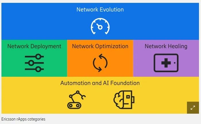 图：爱立信定义的rAPPs类别。
