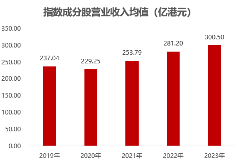 来源：Wind，2019-2023年