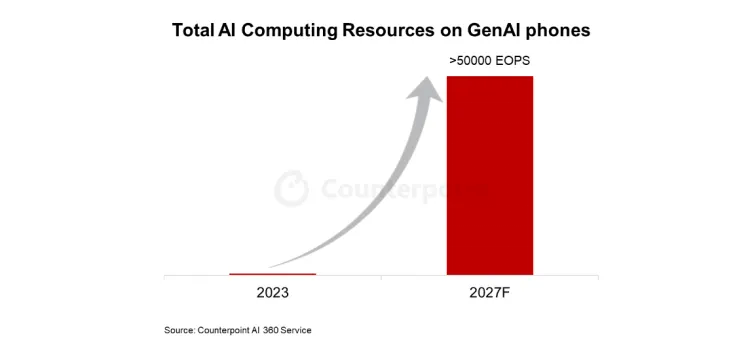 数据来源：Counterpoint Research AI 360服务