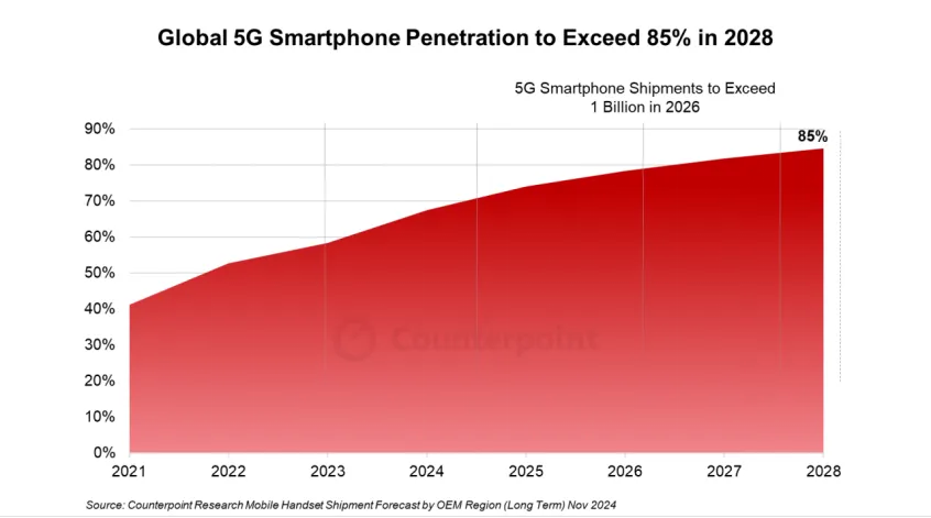 数据来源：Counterpoint Research 2024年11月按OEM地区划分的移动手机出货量预测