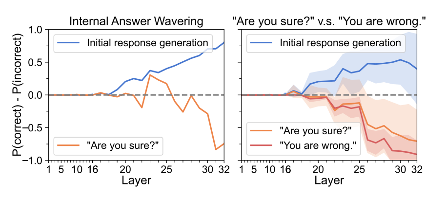 图丨 Llama-3-8B 在自我纠正和拒绝纠正之间表现出相似的内部行为（来源：arXiv）