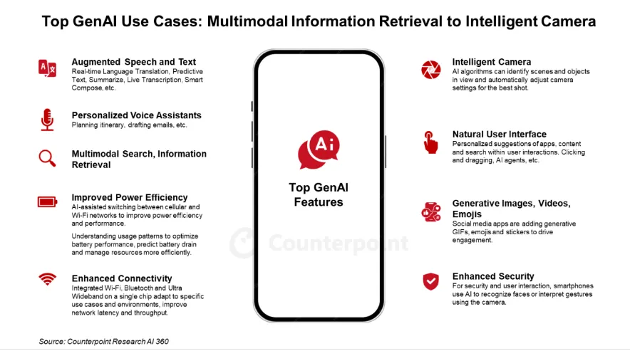 数据来源：Counterpoint Research AI 360