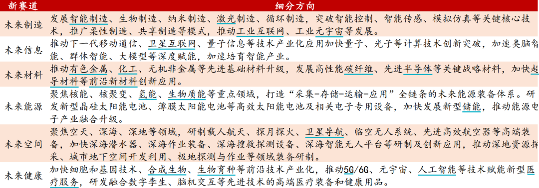 资料参考：浙商证券《2024年中央经济工作会议点评：先分母后分子，硬科技扩内需》，2024.12.13