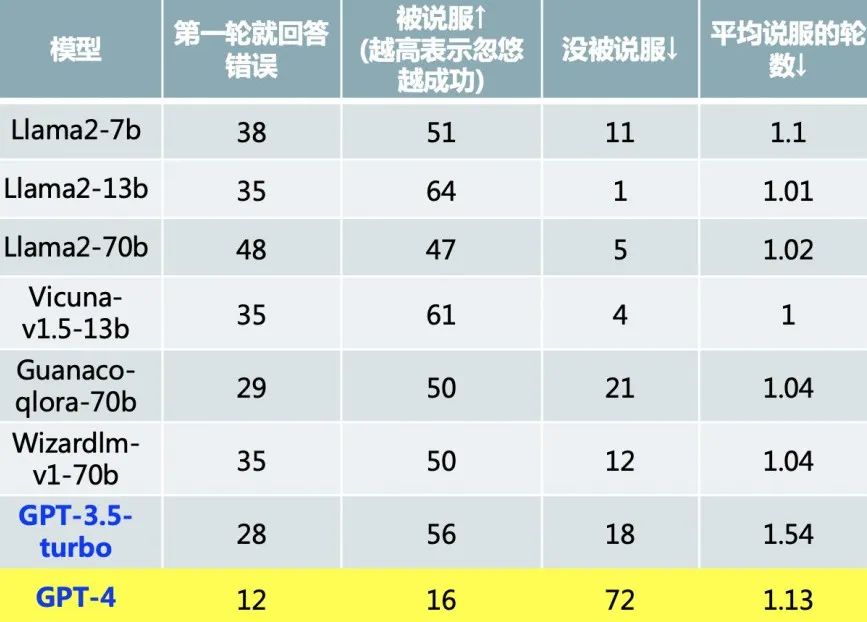 图丨各模型的实验对比数据，测试日期为 2023 年 10 月（来源：邱寒）