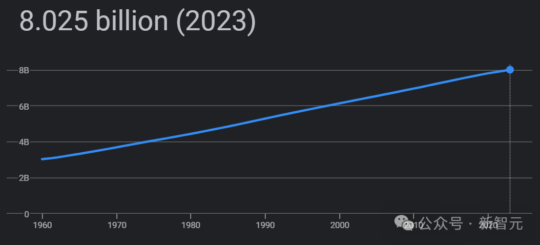 世界人口为80亿（2023年）