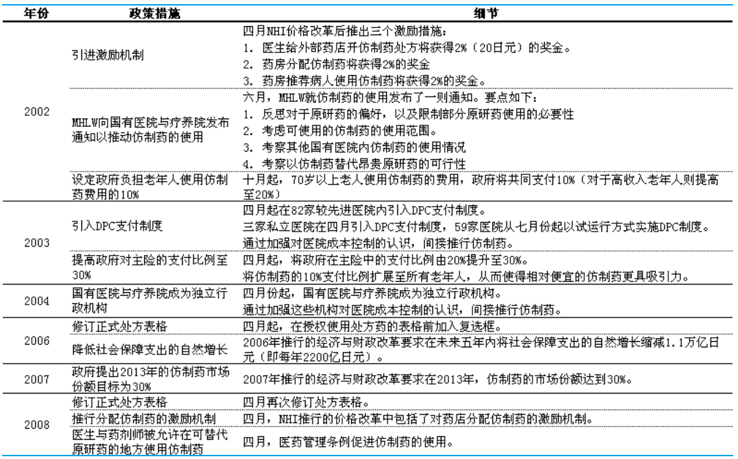 图：日本仿制药激励政策，来源：国金证券