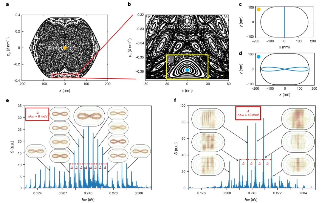图 | Eric 课题组提供的足球场形石墨烯量子点的波包动力学模拟结果（来源：Nature）