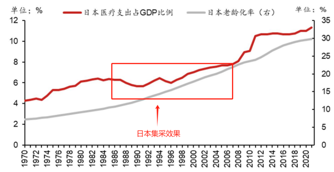 图：日本老龄化率与医疗支出占GDP比例，来源：野村证券