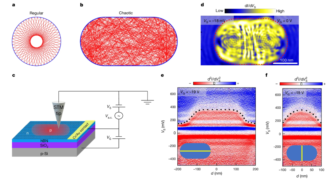 图 | 实验中创建的足球场型石墨烯量子点（来源：Nature）