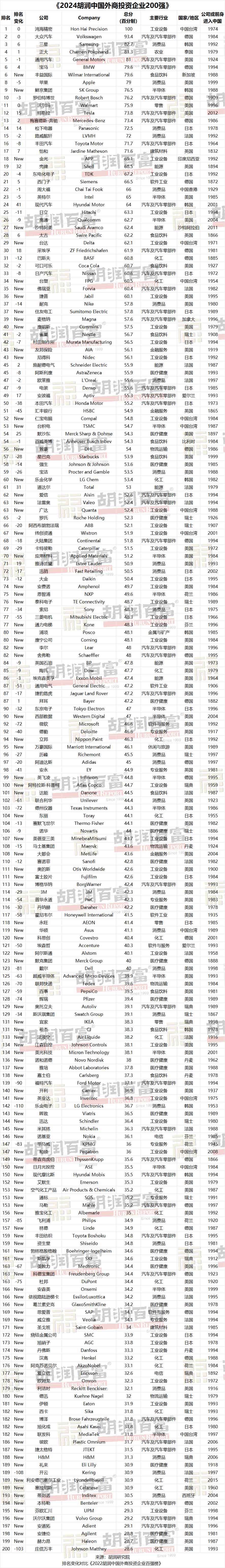 中国十大外资企业排名