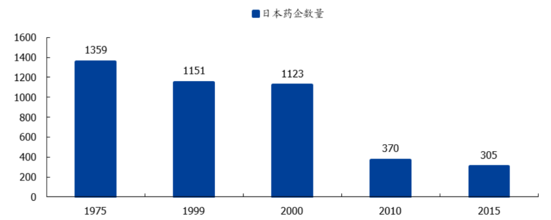 图：日本制药企业数量，来源：国盛证券