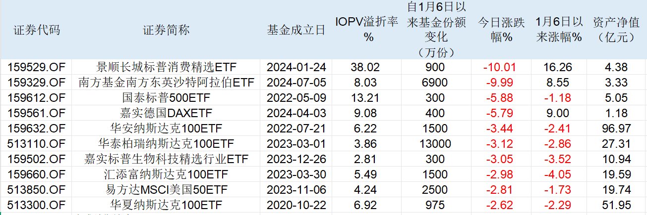 表:13日跌幅居前哨的跨境ETF明细 起头:Wind 界面新闻整理