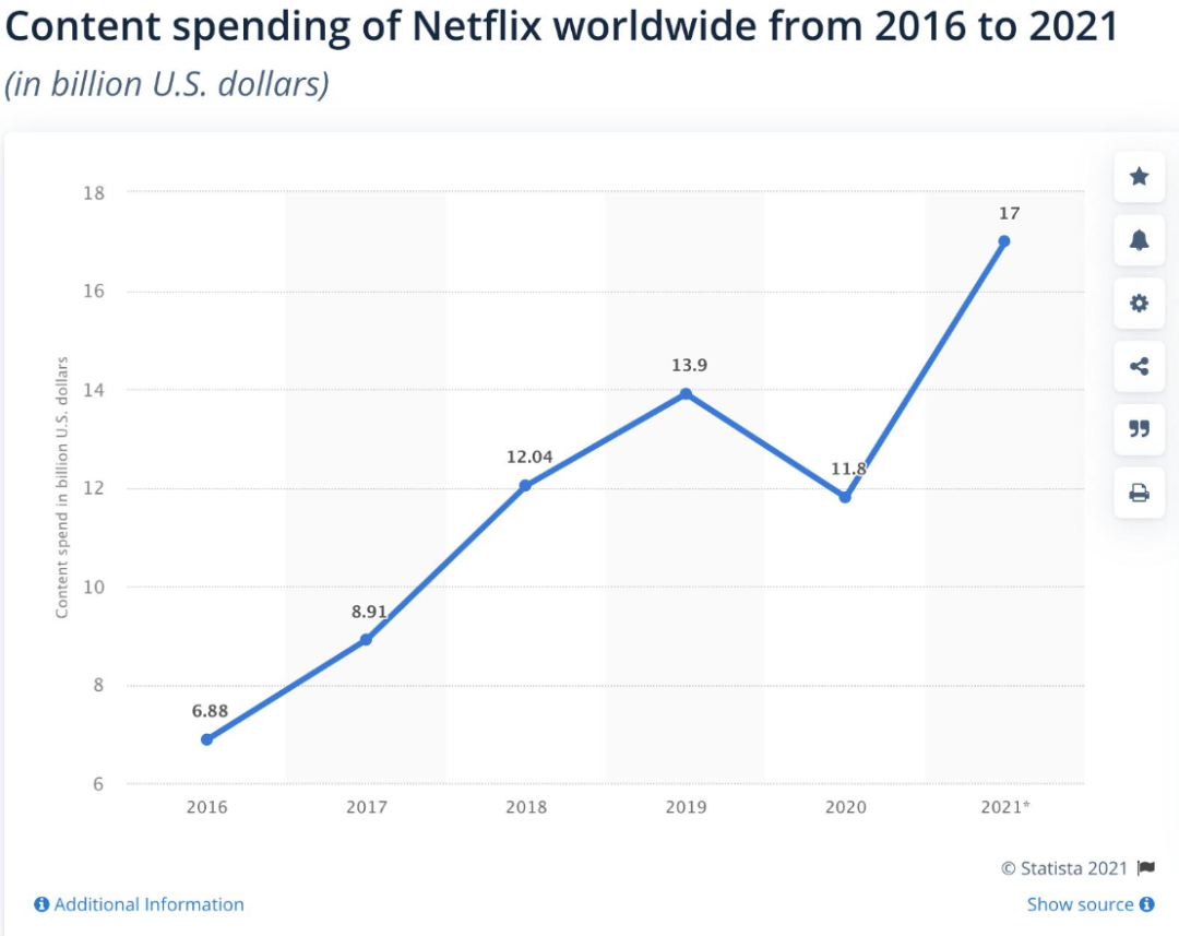 2016-2021年，网飞内容成本整体呈上升趋势