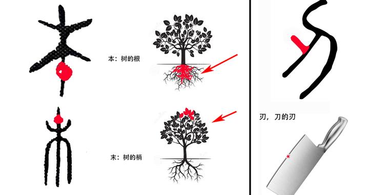 《说文解字》第910课：以“刃”为例，详细说说指事字|符号|独体|刀刃|刀口|字形_新浪新闻