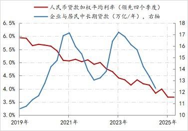 实体部门的利率弹性 数据开始:Wind
