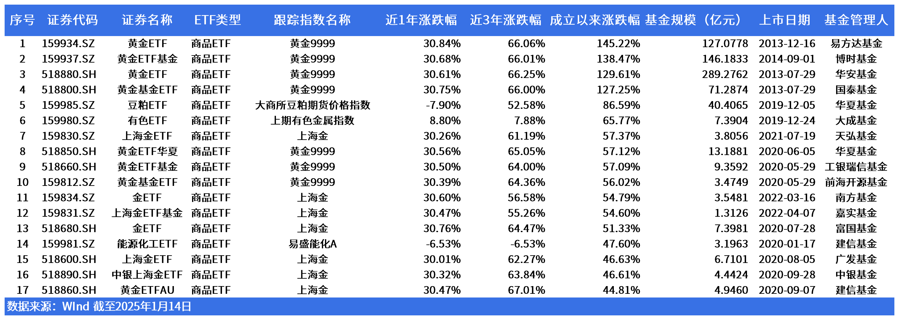 热点追基| 上市以来最高涨超140%，商品型ETF大揭秘！除了黄金，你还可以一键配置这些板块