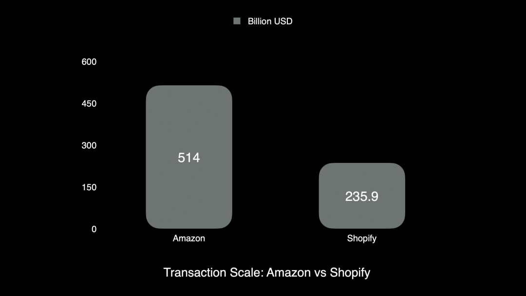 2023 年亚马逊与 Shopify 销量规模对比图片来源：怒喵