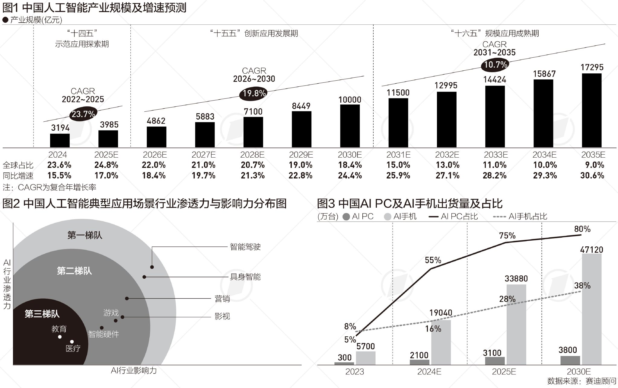 中国人工智能产业规模5年后或超万亿，这两个行业渗透力居首|言叶知新