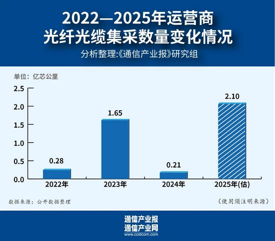 2025年，随着大规模集采的到来，国内光纤光缆市场将强劲上扬，拉动光通信企业业绩上涨。