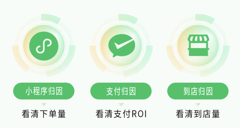 平台自归因能力，追踪广告曝光带来的小程序下单、微信支付交易和到店效果，科学衡量广告投放效果 图源：腾讯广告