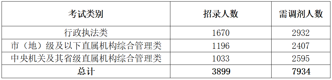 2025年国考调剂信息 数据泉源：国度公事员局