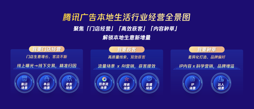 腾讯广告本地生活行业经营全景图 图源：腾讯广告