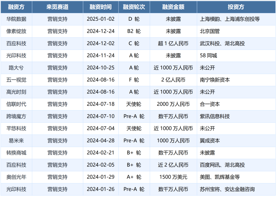  数据来源：RimeData来觅数据