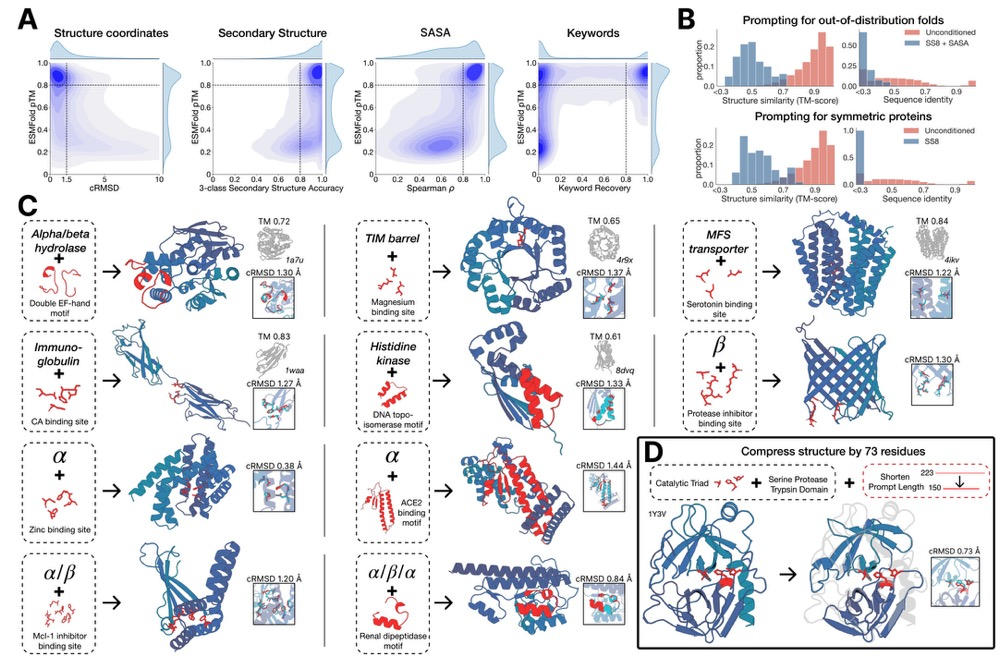 图丨使用 ESM3 进行生成式编程（来源：Sciecne）