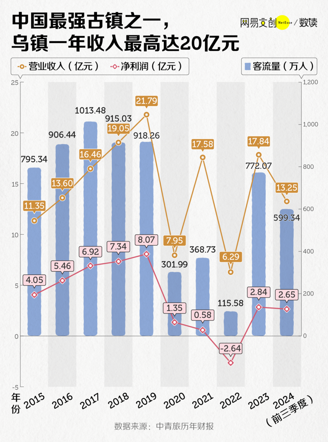 知乎：香港最准内部免费资料大全官方-投资几十亿的人造古镇，正在批量倒闭  第9张