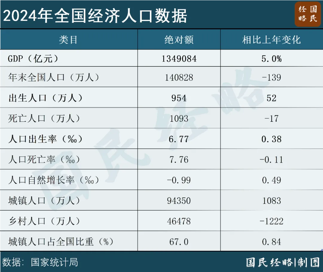 大增52万！中国出生人口突然逆转。
