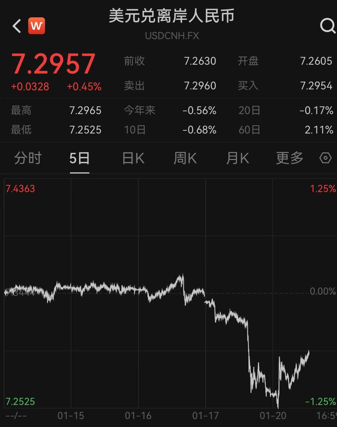 汇率、利率都有企稳迹象，人民币接连收复多个重要关口
