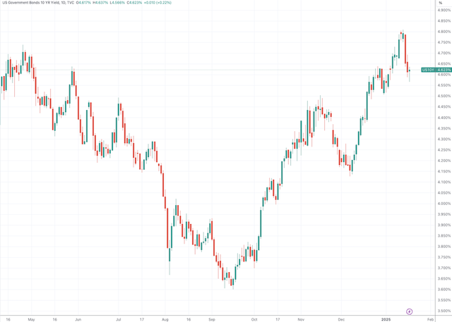 （美国十年期国债收益率，来源：TradingView）
