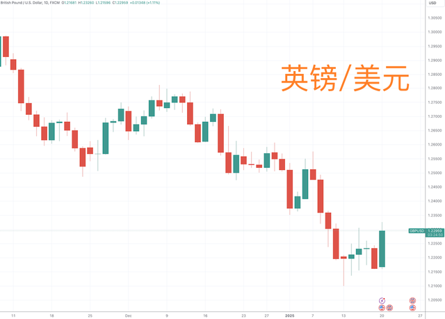 (EUR/USD、GBP/USD日線圖,來源:TradingView)
