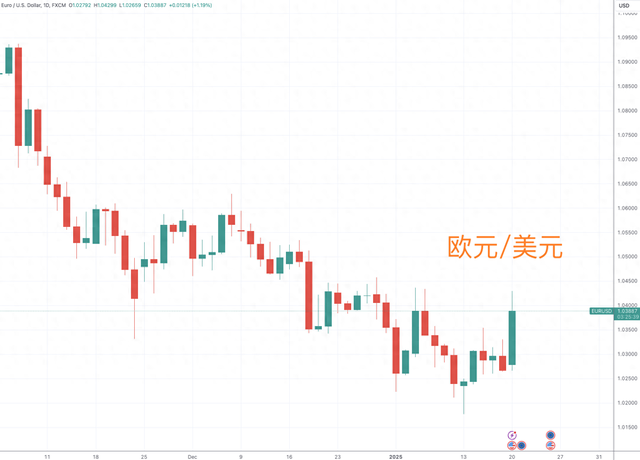 (EUR/USD、GBP/USD日線圖,來源:TradingView)