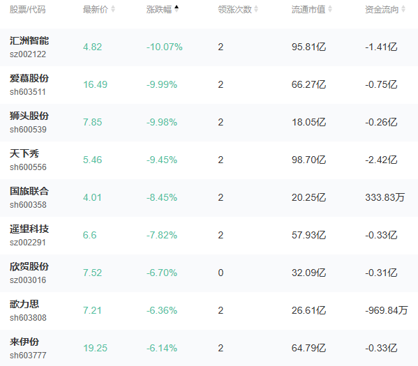 图/小红书观念跌幅居前个股 结果21日早盘收盘