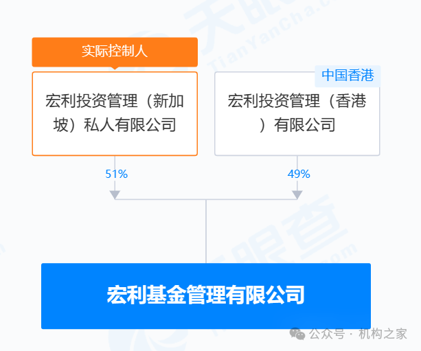 图：宏利基金股权结构