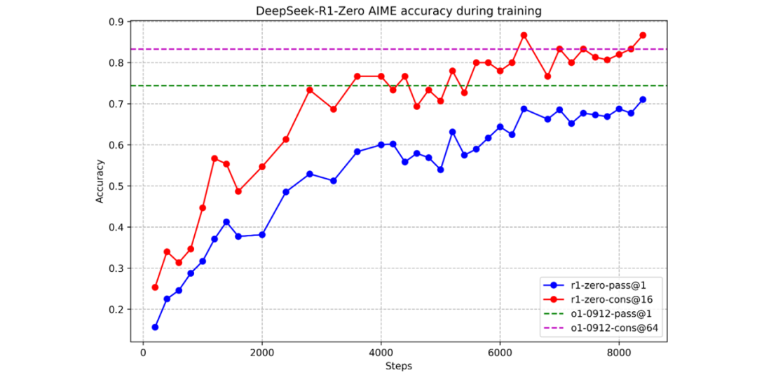 图丨 DeepSeek-R1-Zero 在训练期间的 AIME 准确率（来源：DeepSeek）