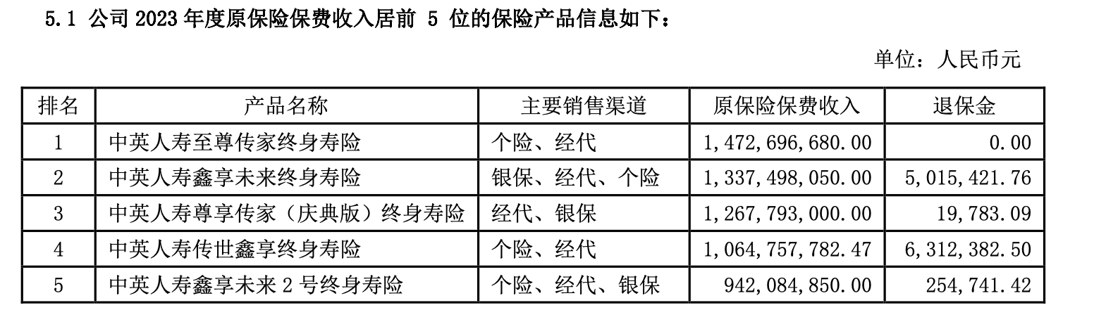中英东谈主寿2023年保费收入前五居品