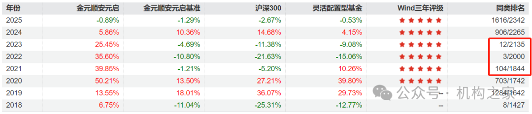 数据来源：wind、机构之家