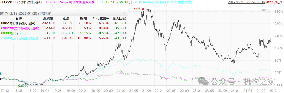 图：王鹏任职期间宏利转型机遇净值表现
