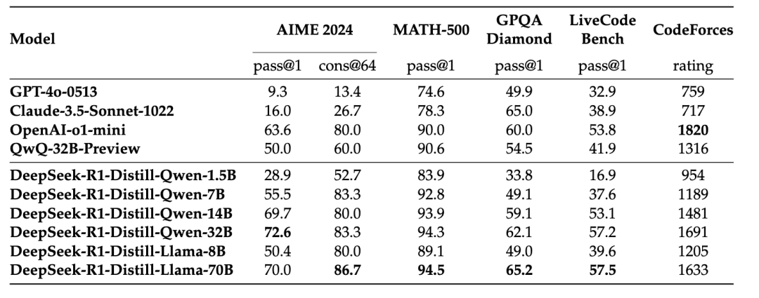 图丨 DeepSeek-R1 蒸馏模型与其他可比模型在推理相关基准上的比较（来源：DeepSeek）