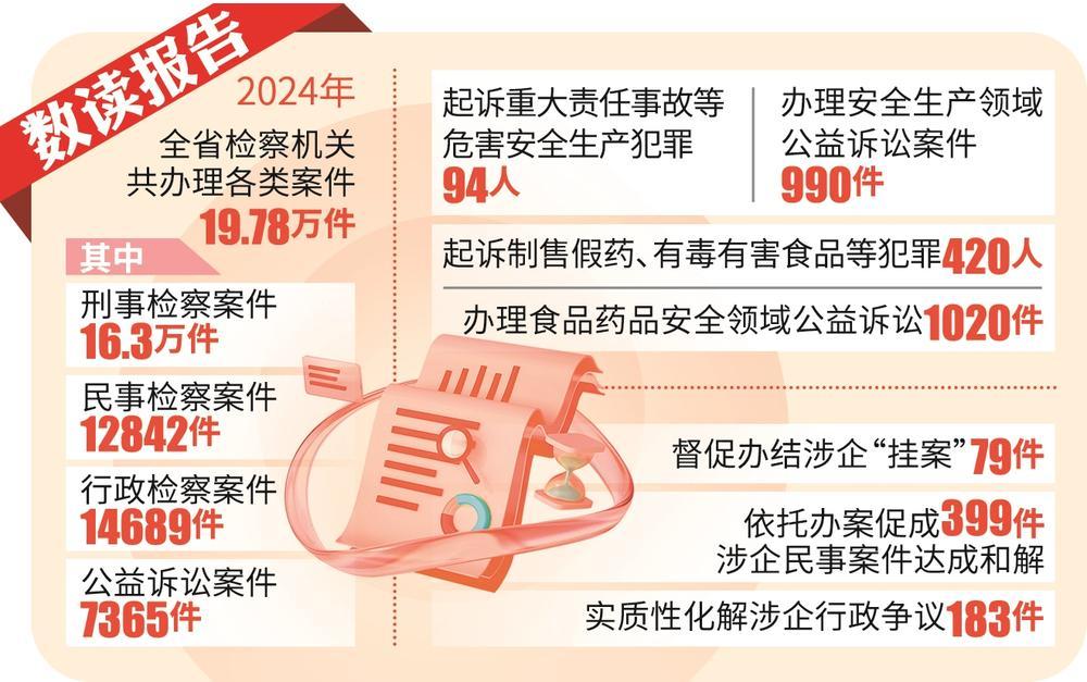 检察机关2024年起诉制售伪劣商品犯罪2.1万余人
