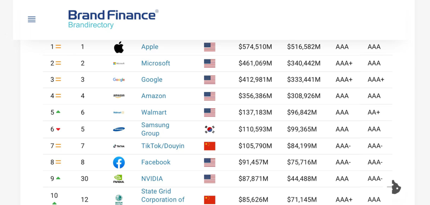 英国机构评出2025最具影响力品牌：丰田跃居行业第一，比亚迪排名上升5位